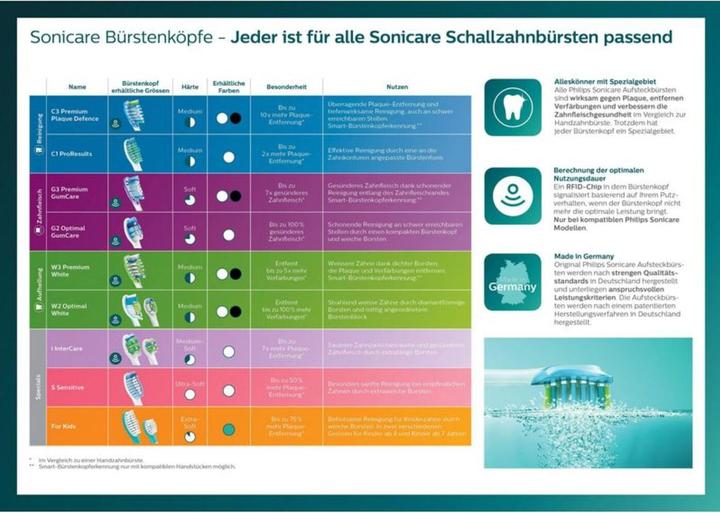 Valeurs nutritives et ingrédients Philips Sonicare C1 ProResults (8 x)