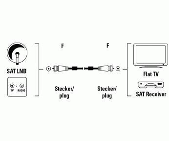 Produktbild Hama SAT-Anschlusskabel - vergoldet (100 dB, SAT Kabel)