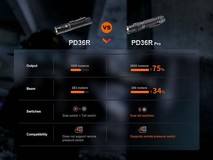 Actual product image Fenix PD36R PRO, LED torch, USB-C (14.58 cm, 2800 lm)