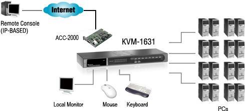 Actual product image LevelOne Level One ViewCon KVM-1631
