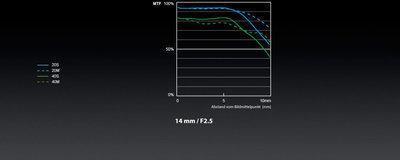 Actual product image Panasonic 14mm f/2.5 II ASPH. (Micro Four Thirds, Micro Four Thirds)
