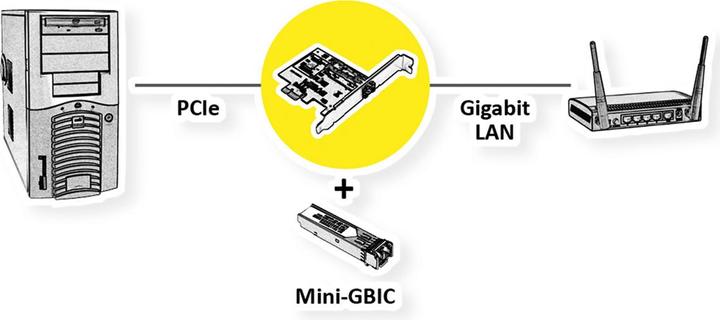 Actual product image Value PCI Express card, 1Gigabit SFP network adapter (Mini PCI Express)