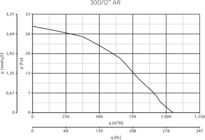 Produktbild Vortice Vario 300/12