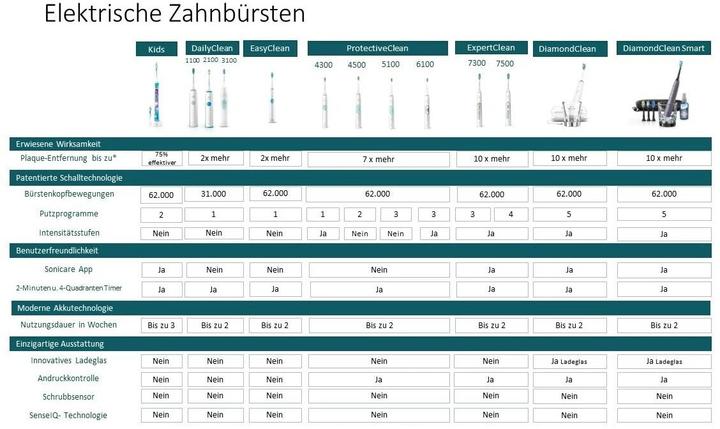 Produktbild Philips Sonicare Series 3100 (Schallzahnbürste)