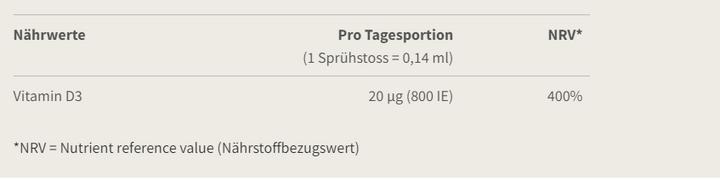 Nährwerte und Zutaten Burgerstein Vitamin D3 800 IE (1 Stück, Flüssigkeit, 40 g)