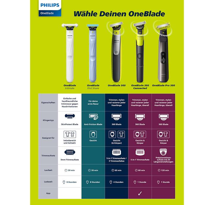 Immagine prodotto Philips OneBlade Pro 360
