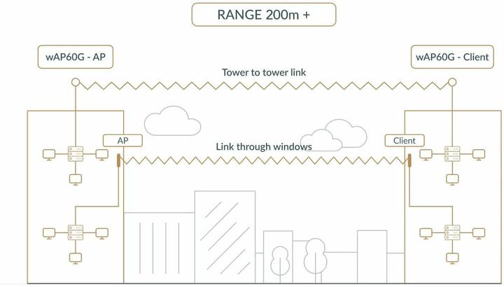 Actual product image MikroTik WLAN Bridge Wireless Wire Kit, 200m