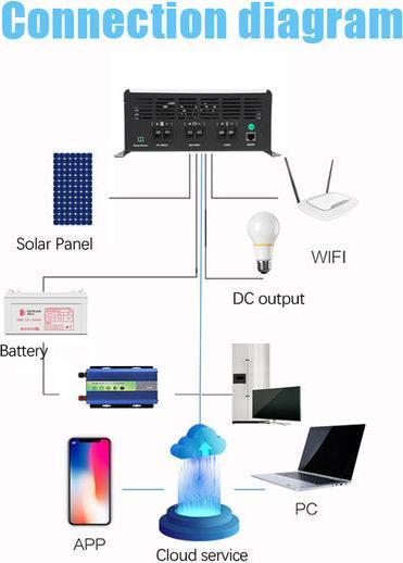 Image du produit Supersolar Régulateur de charge MPPT GL / 100 AMP
