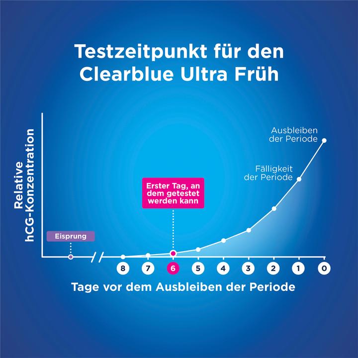 Actual product image Clearblue Ultra Früh (2 x)