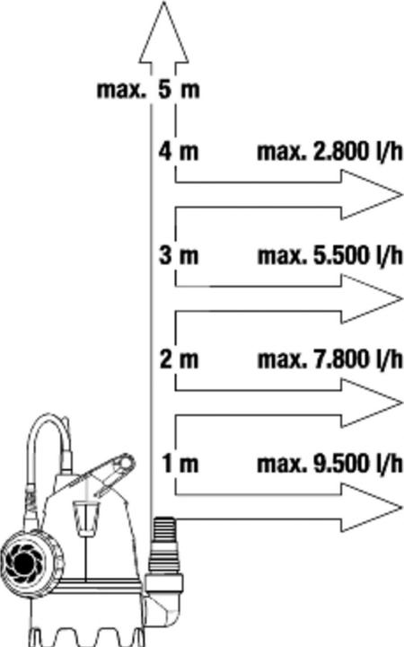 Produktbild Gardena Hochwasser-Set 10500 BASIC (Schmutzwasserpumpe)