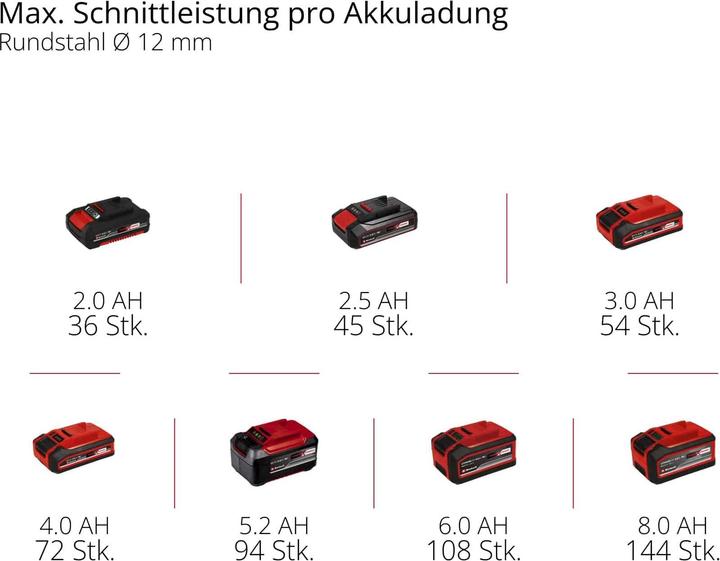 Produktbild Einhell AXXIO 18/125 Q Solo (125 mm)