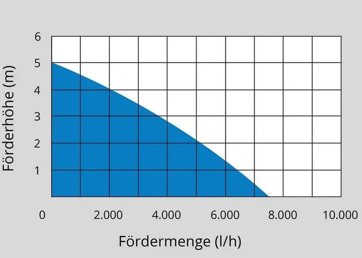 Produktbild Güde Schmutzwassertauchpumpe GS4002P (Schmutzwasserpumpe)