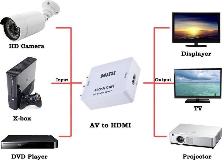 Immagine prodotto JTI Convertitore video da mini AV a HDMI 720p 1080p