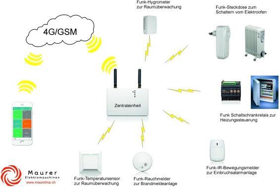 Produktbild Sikom Funk-Wandthermostat SI-4 16A