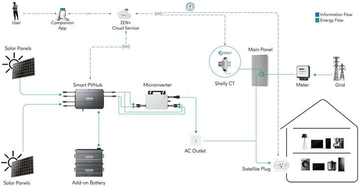 Produktbild Zendure SolarFlow Smart PV Hub 2000