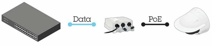 Produktbild Axis PoE+ Injector 30W Outdoor Midspan (802.3af (PoE), 30 W)