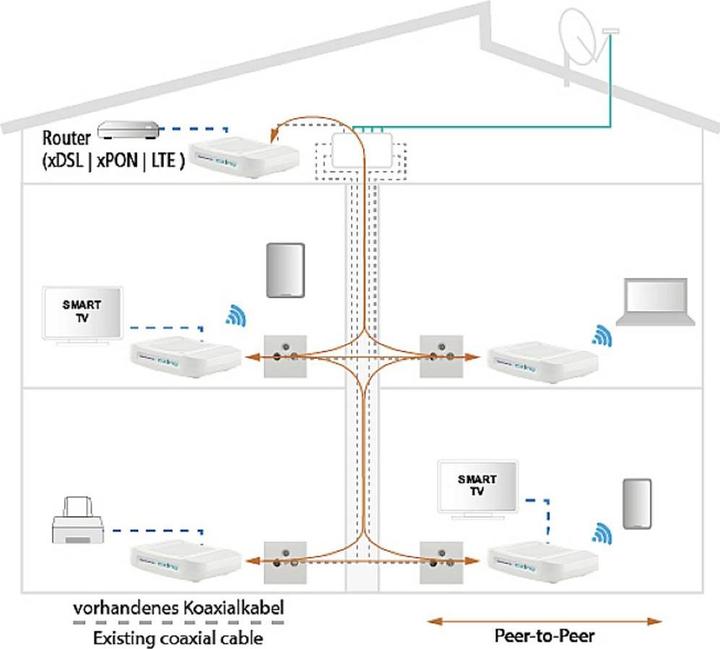 Image du produit Axing Ethernet sur coaxial EoC 2-31 (Télécommande originale)