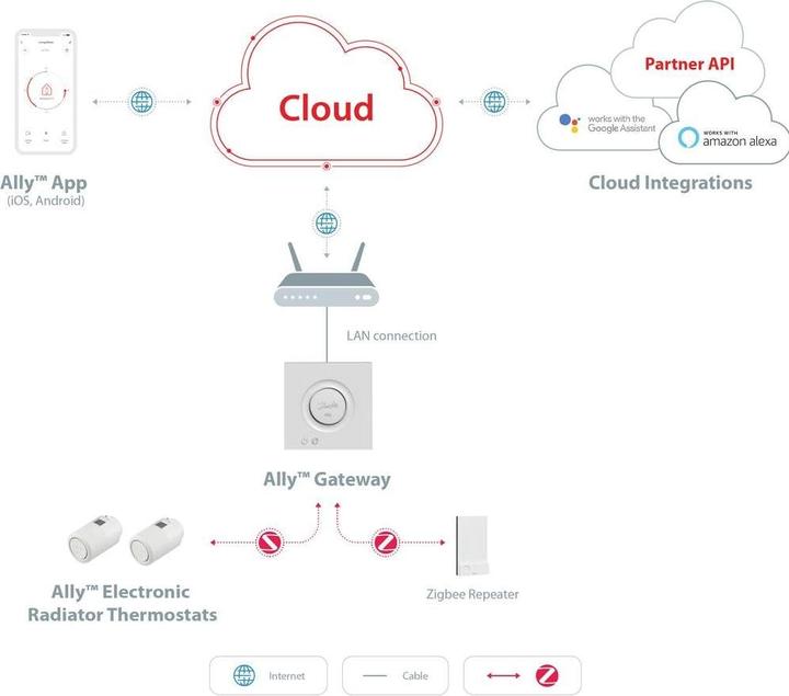 Immagine prodotto Danfoss Ally