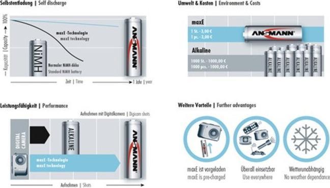 Actual product image Ansmann Maxe (4 pcs., AAA, 800 mAh)