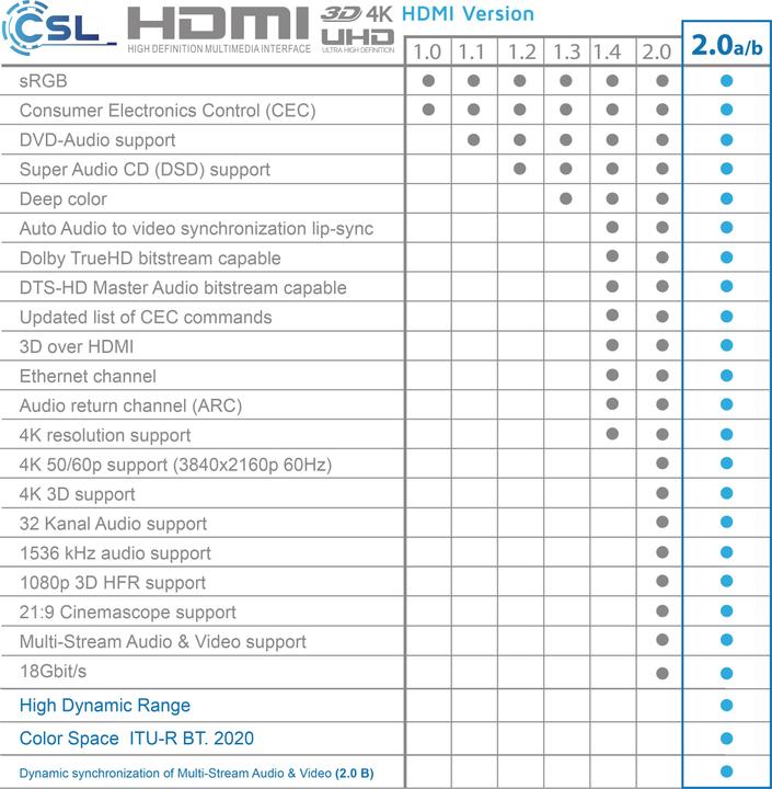 Actual product image CSL HDMI cable 2.0b - 4k Ultra HD 2160p - 3D Ready - High Speed - 3 x shielded - HDMI 2.0b 2.0a 2.0 (1 m, HDMI)
