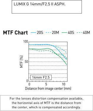 Actual product image Panasonic 14mm f/2.5 II ASPH. (Micro Four Thirds, Micro Four Thirds)