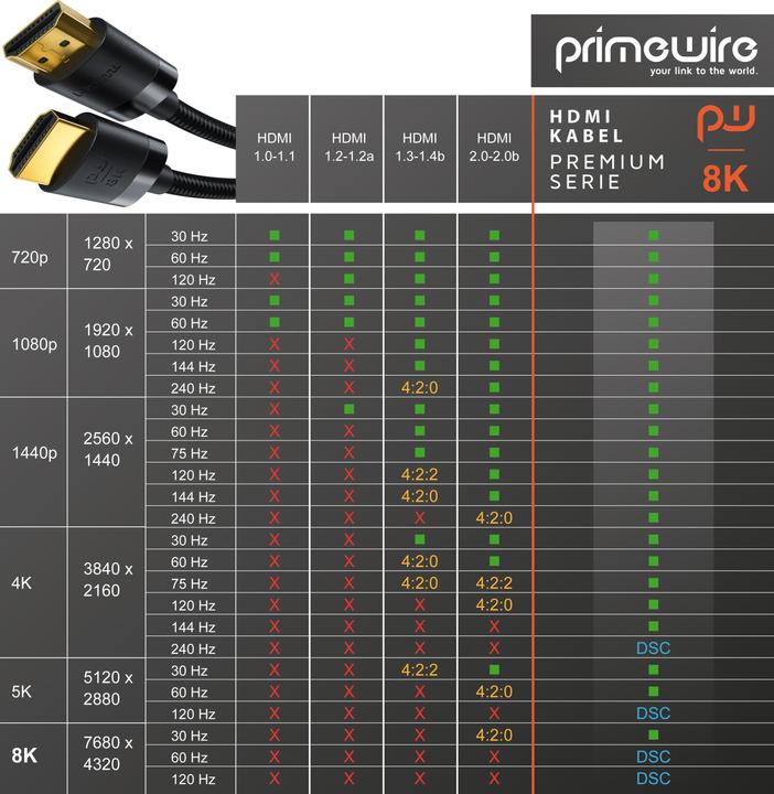Produktbild Primewire HDMI Kabel 2.1, 8K @ 120Hz / 4K @ 240Hz DSC, Ultra High Speed, Nylonummantelung, HDR, ARC (1 m, HDMI)