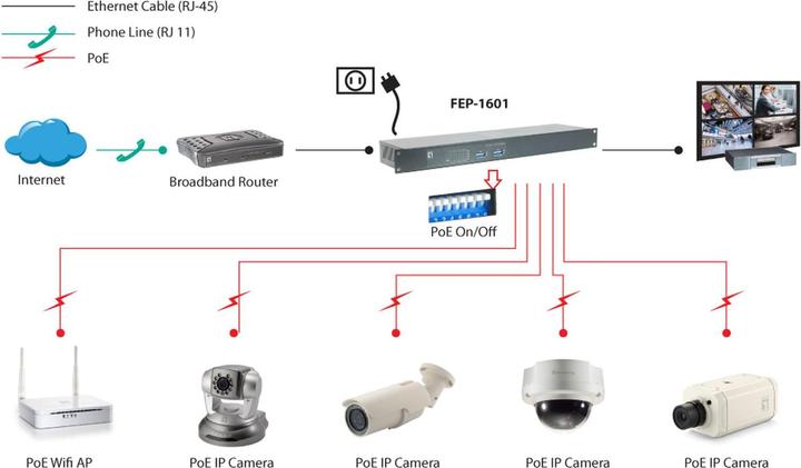 Actual product image LevelOne FEP-1601: 16 port switch, PoE+ (16 Ports)