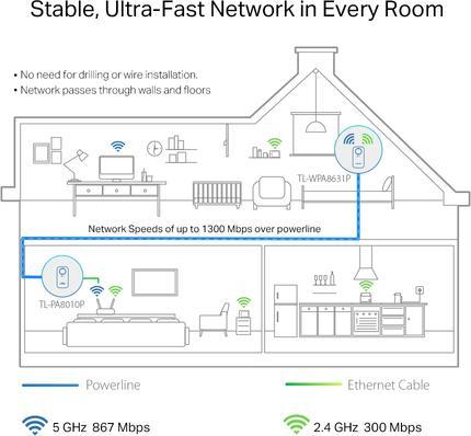 Image du produit TP-Link Kit CPL TL-WPA1300PDE (1300 Mbit/s)