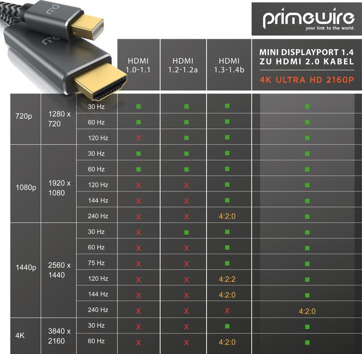 Immagine prodotto Primewire Cavo da Mini DisplayPort a HDMI Tipo A, adattatore da mDP 1.4 a HDMI 2.0 4k@60Hz, Thunderbolt 1-2 (1 m, HDMI, Altri)