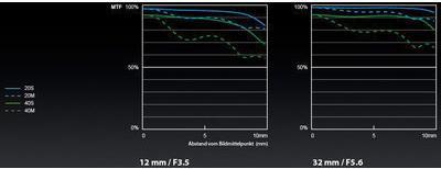 Productafbeelding Panasonic 12-32mm f/3.5-5.6 ASPH. Mega O.I.S. (Micro Vier Derde, Micro Vier Derde)