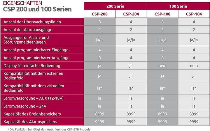 Produktbild Satel CSP-204 Brandmelderzentrale