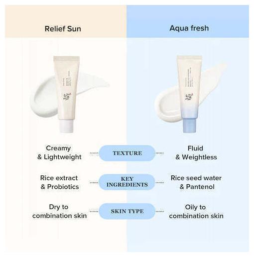 Actual product image Beauty of Joseon Relief Sun Aqua Fresh + B5 (Suntan cream, SPF 50+, 50 ml, 47.91 g)