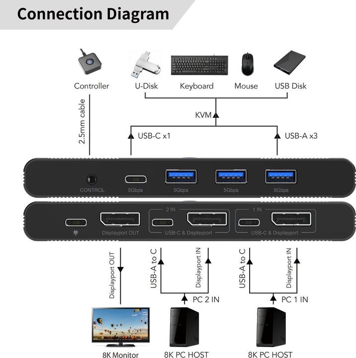 Actual product image MicroConnect Displayport & USB 2 to 1 way
