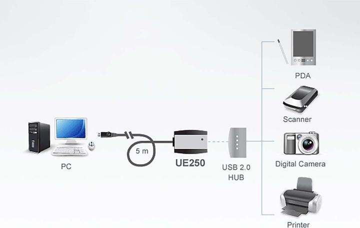 Immagine prodotto Aten Cavo di prolunga USB 2.0 (5 m, USB 2.0, 2.50 W)