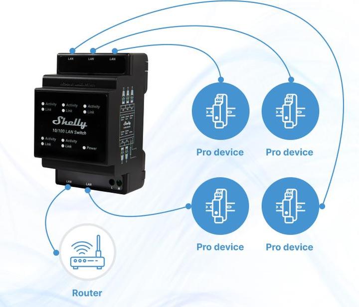 Image du produit Shelly LAN Switch (5 Ports)