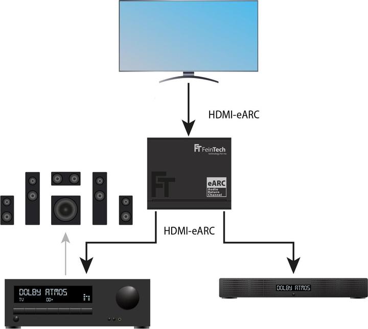 Produktbild FeinTech AX421 HDMI eARC Switch 1 TV x 2 Soundbar