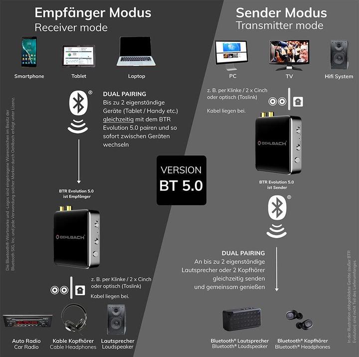 Image du produit Oehlbach BTR Evolution 5.0 (Emetteur & Récepteur)