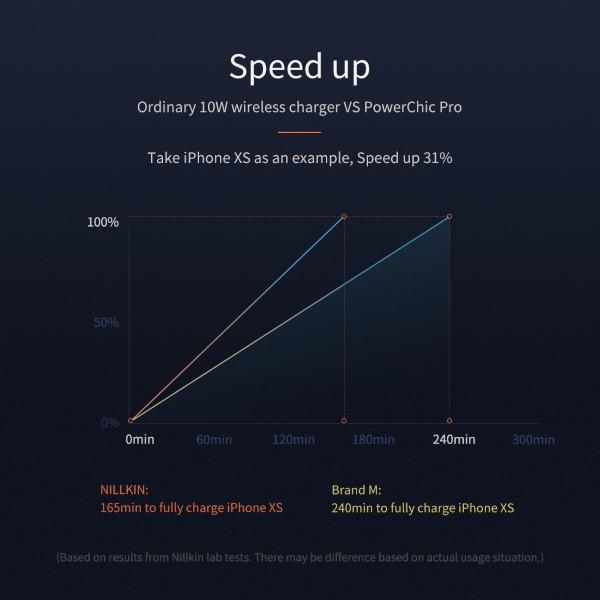 Actual product image Nillkin PowerChic Pro Series Qi Wireless Fast Charger (15 W)