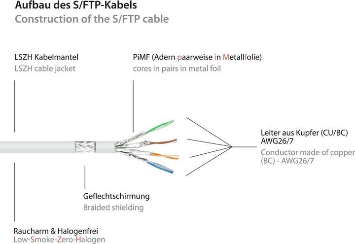 Image du produit Good Connections Câble patch RJ45 avec câble brut Cat.7 et protection de nez de verrouillage (RNS®), S/FTP, PiMF (PiMF, S/FTP, CAT7, 1.50 m)