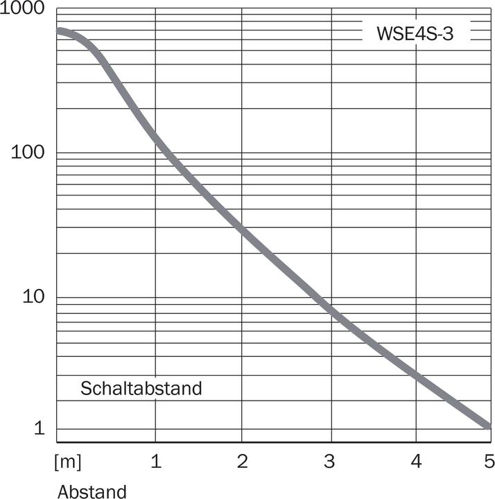 Actual product image Sick Through-beam sensor (4.50 m)