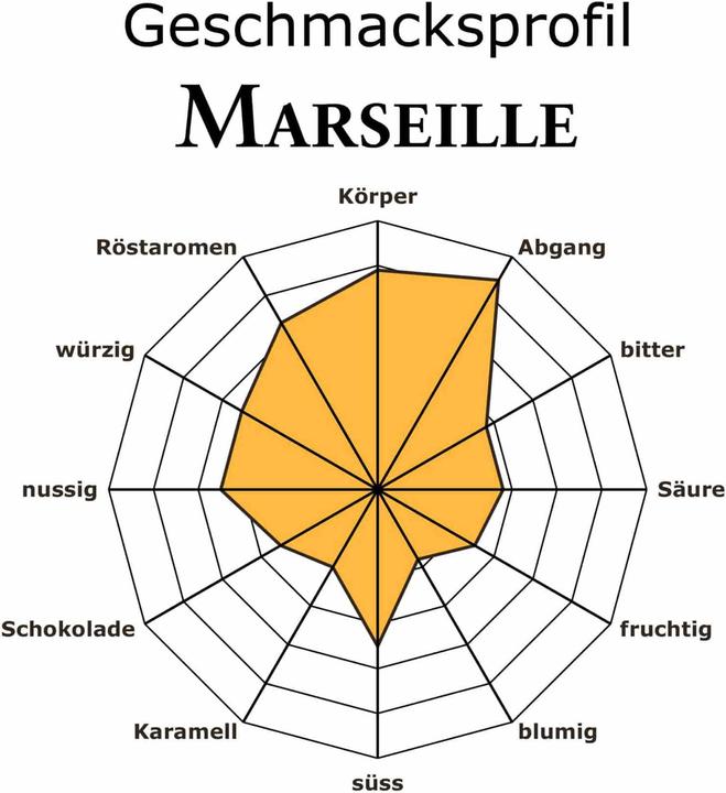 Image du produit RickliS Kaffeerösterei Marseille (40 x Port.)