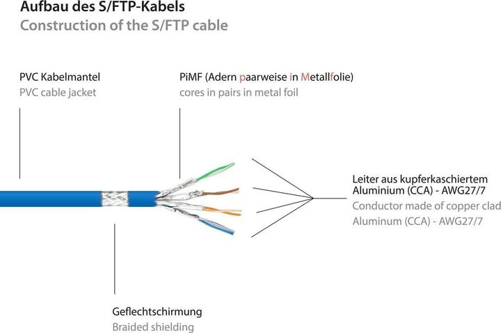 Immagine prodotto Good Connections Rns (S/FTP, CAT6, 0.15 m)