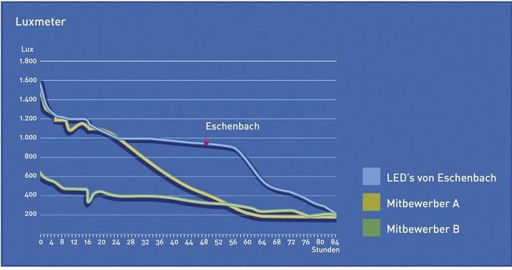 Produktbild Eschenbach Handlupe mit LED-Beleuchtung V