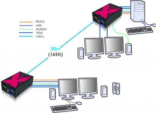 Image du produit Adder X50 DS Extender KVM 50m