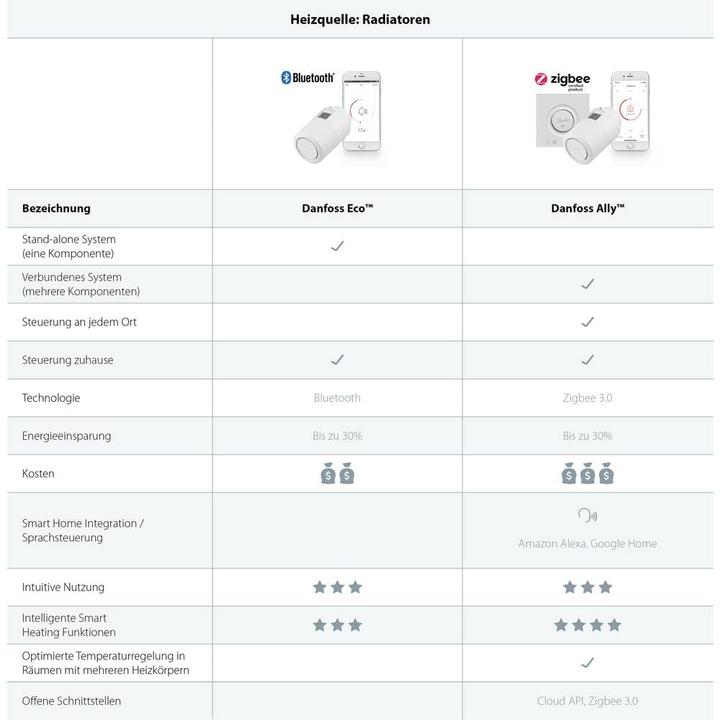 Immagine prodotto Danfoss Ally