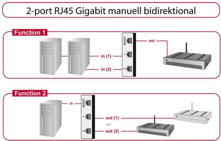 Produktbild Delock Gigabit LAN Switchbox 2Port manuell (2 Ports)