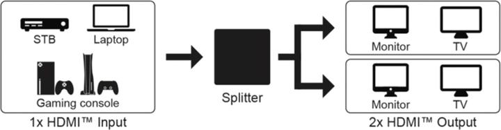 Produktbild Goobay HDMI-Splitter 1 auf 2 4K @ 30 Hz