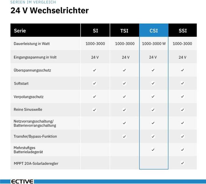 Produktbild Ective CSI 25 Sinus-Wechselrichter 2500W 24V