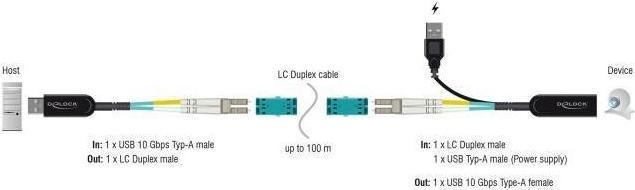 Image du produit Delock Kit extender USB 10 Gbps type A via câble LC duplex (0.20 m, USB 3.2 Gen 2, 0.40 W)