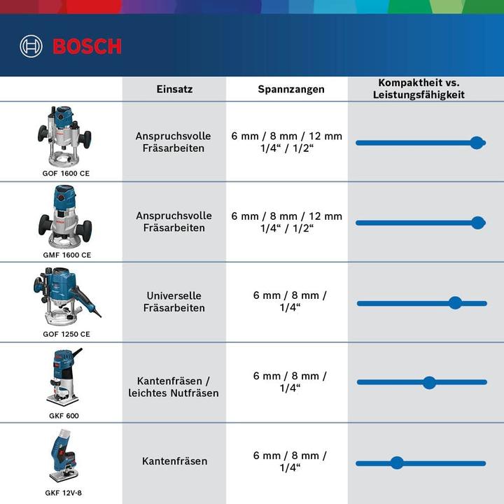Productafbeelding Bosch Professional Gof 1250 Ce
